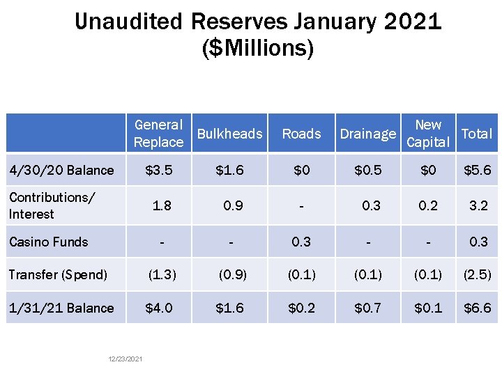 Unaudited Reserves January 2021 ($Millions) General Bulkheads Replace 4/30/20 Balance Roads Drainage New Total