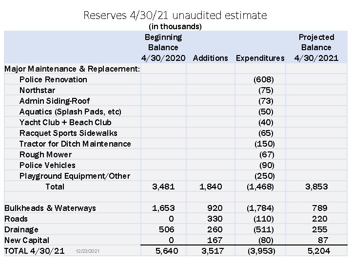 Reserves 4/30/21 unaudited estimate (in thousands) Beginning Balance 4/30/2020 Additions Expenditures Major Maintenance &