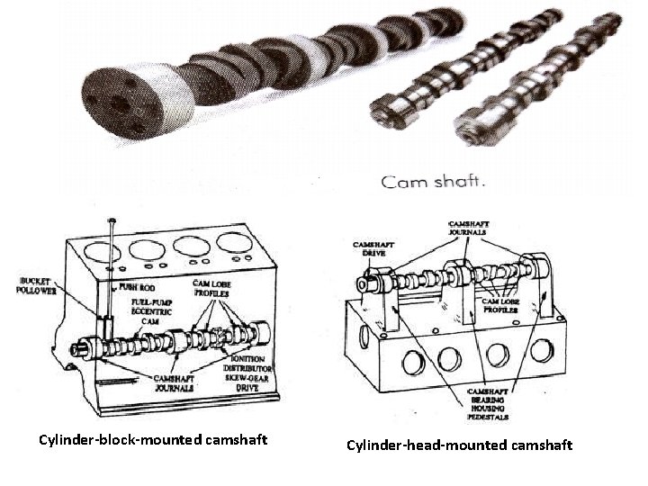 Cylinder-block-mounted camshaft Cylinder-head-mounted camshaft 