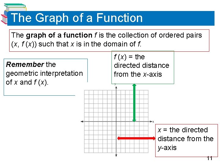 The Graph of a Function The graph of a function f is the collection The Graph of a Function The graph of a function f is the collection
