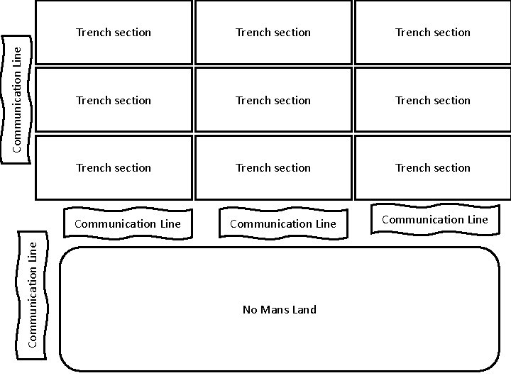 Communication Line Trench section Trench section Trench section Communication Line No Mans Land Communication