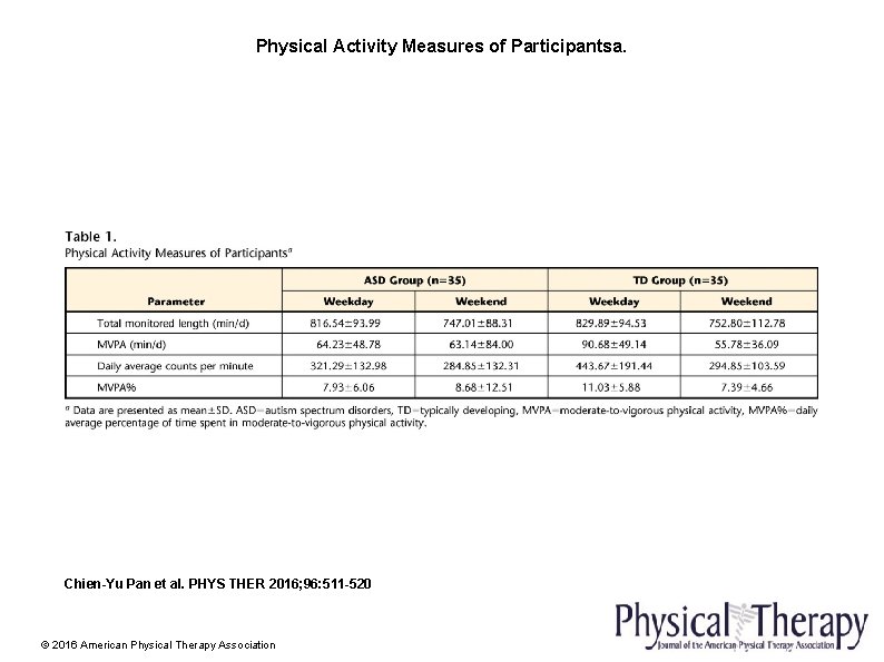 Physical Activity Measures of Participantsa. Chien-Yu Pan et al. PHYS THER 2016; 96: 511