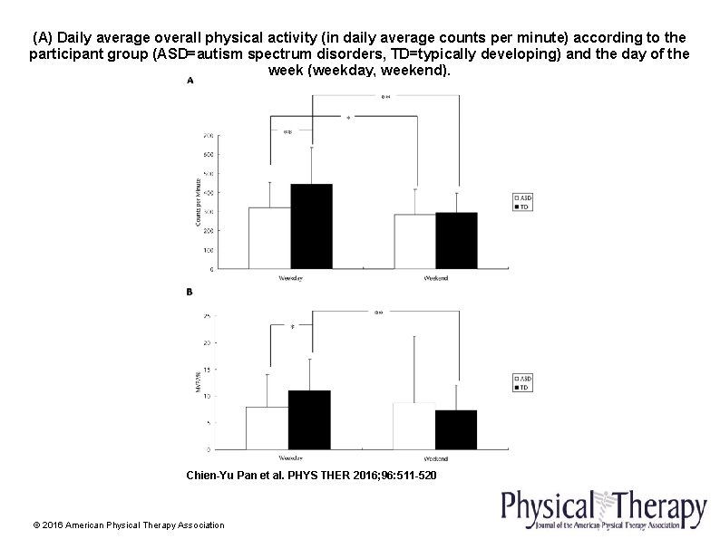 (A) Daily average overall physical activity (in daily average counts per minute) according to