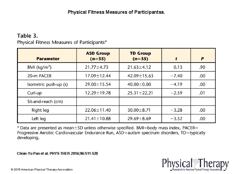 Physical Fitness Measures of Participantsa. Chien-Yu Pan et al. PHYS THER 2016; 96: 511