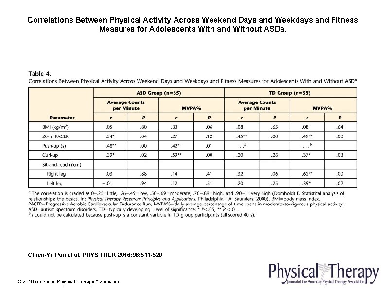 Correlations Between Physical Activity Across Weekend Days and Weekdays and Fitness Measures for Adolescents