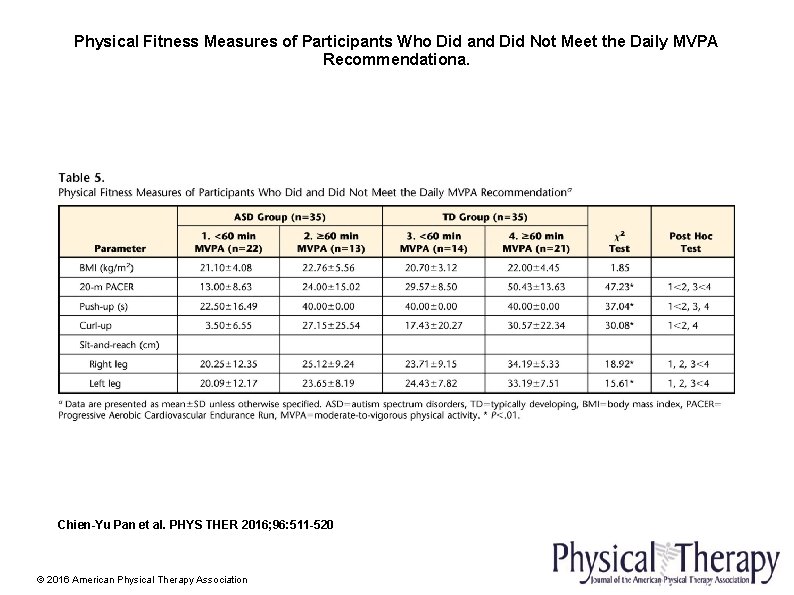 Physical Fitness Measures of Participants Who Did and Did Not Meet the Daily MVPA