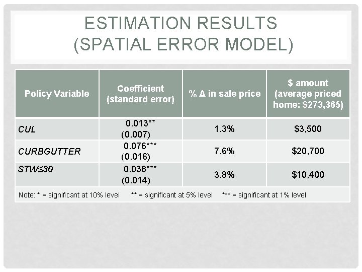 ESTIMATION RESULTS (SPATIAL ERROR MODEL) Policy Variable Coefficient (standard error) CUL CURBGUTTER STW≤ 30