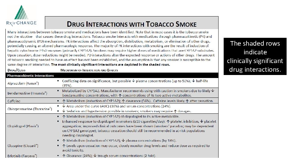 The shaded rows indicate clinically significant drug interactions. 