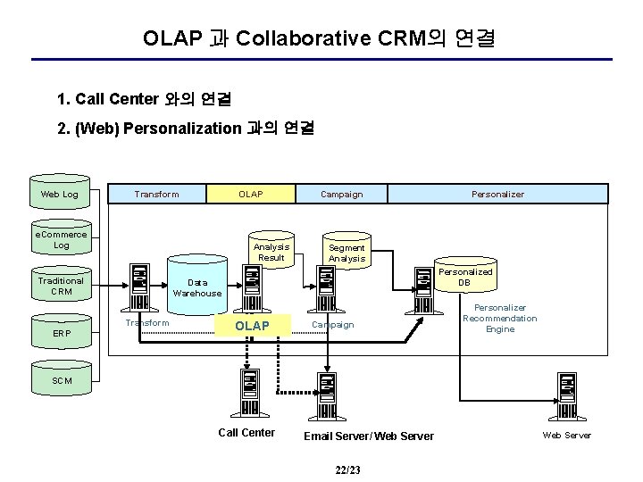 OLAP 과 Collaborative CRM의 연결 1. Call Center 와의 연결 2. (Web) Personalization 과의
