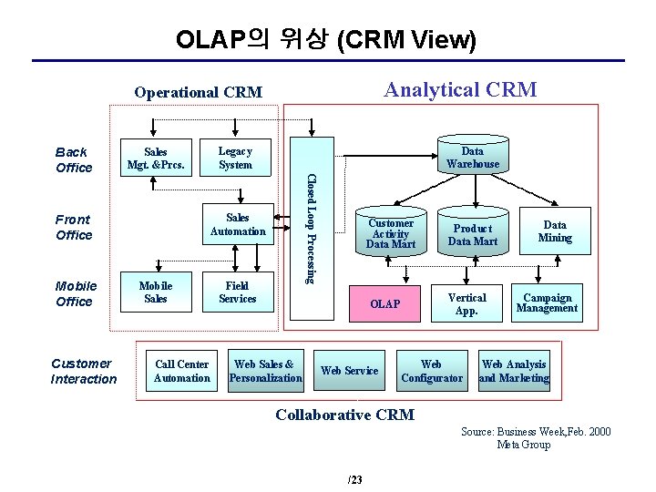 OLAP의 위상 (CRM View) Analytical CRM Operational CRM Sales Mgt. &Prcs. Sales Automation Front