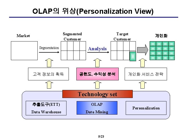 OLAP의 위상(Personalization View) Segmented Customer Market Target Customer Segmentation Analysis 고객 정보의 획득 공헌도,