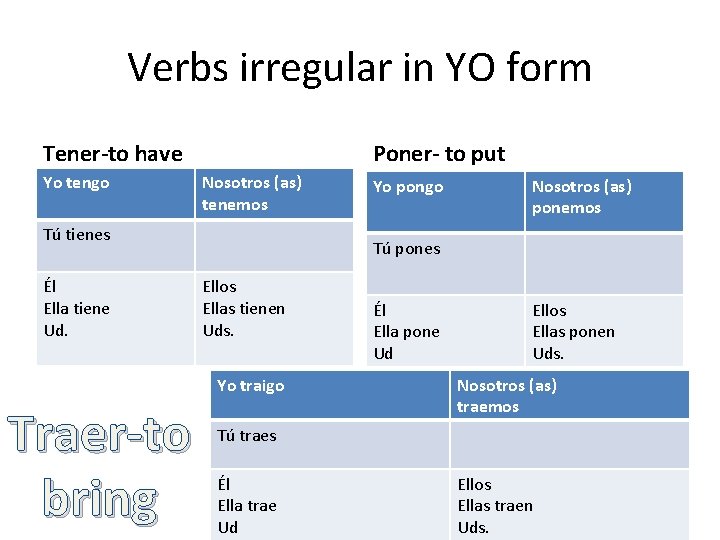 Verbs irregular in YO form Tener-to have Yo tengo Poner- to put Nosotros (as)