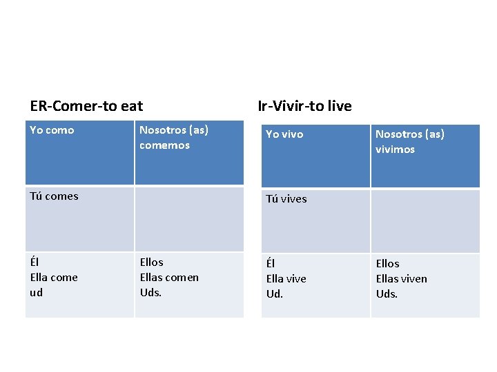 ER-Comer-to eat Yo como Nosotros (as) comemos Tú comes Él Ella come ud Ir-Vivir-to