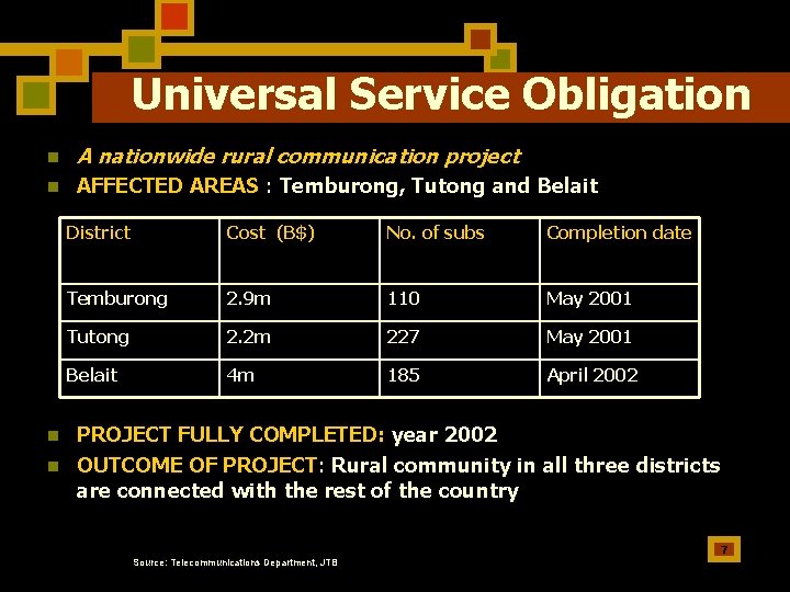 Universal Service Obligation n A nationwide rural communication project n AFFECTED AREAS : Temburong,