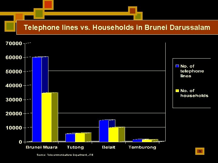 Telephone lines vs. Households in Brunei Darussalam 9 Source: Telecommunications Department, JTB 