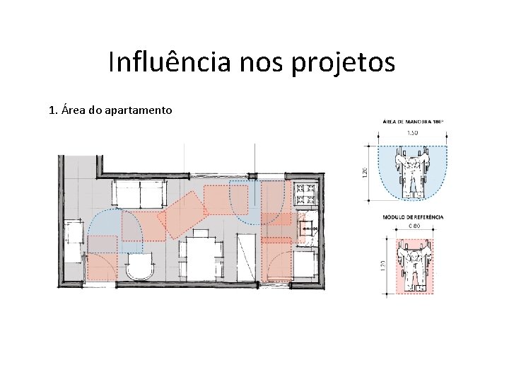 Influência nos projetos 1. Área do apartamento 