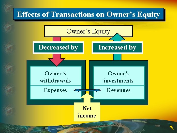 Effects of Transactions on Owner’s Equity Decreased by Increased by Owner’s withdrawals Owner’s investments