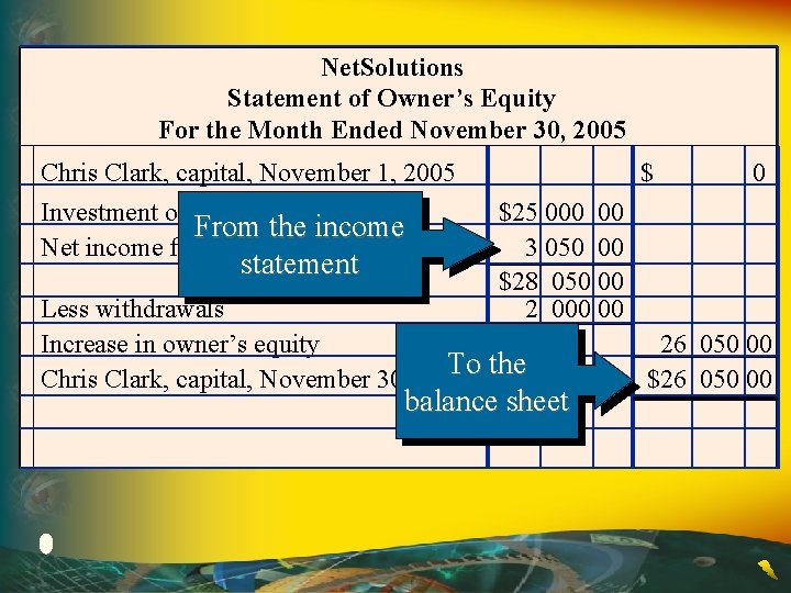 Net. Solutions Statement of Owner’s Equity For the Month Ended November 30, 2005 Chris