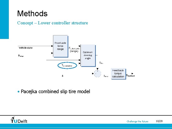 Methods Concept – Lower controller structure • Pacejka combined slip tire model Challenge the