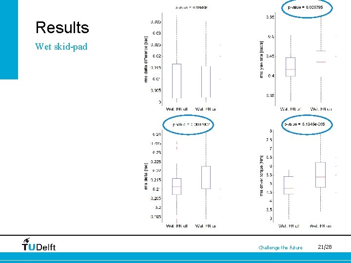 Results Wet skid-pad Challenge the future 21/28 