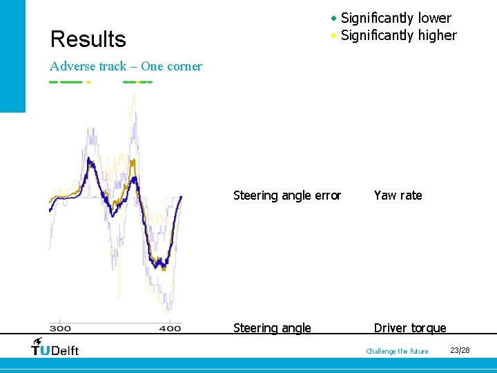  • Significantly lower • Significantly higher Results Adverse track – One corner Steering