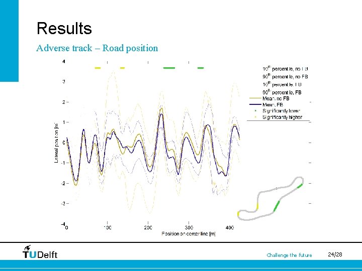 Results Adverse track – Road position Challenge the future 24/28 