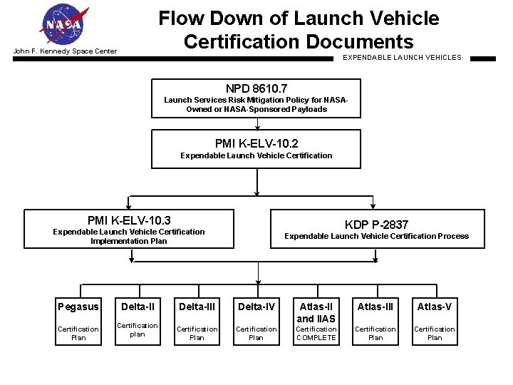 Flow Down of Launch Vehicle Certification Documents John F. Kennedy Space Center EXPENDABLE LAUNCH