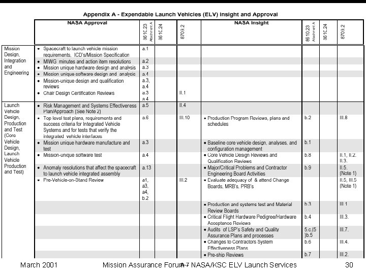 March 2001 Mission Assurance Forum - NASA/KSC ELV Launch Services 30 