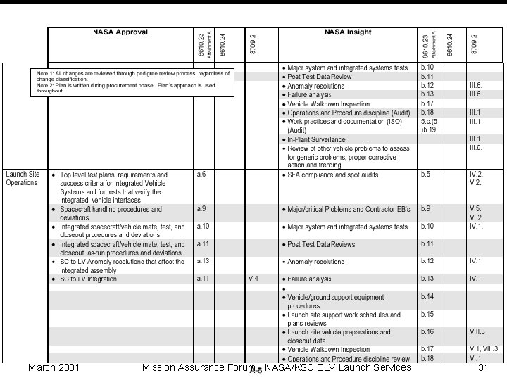 March 2001 Mission Assurance Forum - NASA/KSC ELV Launch Services 31 