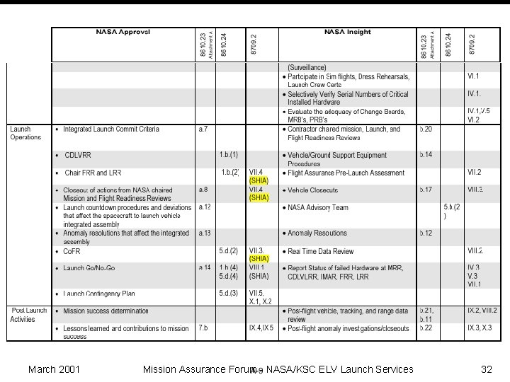 March 2001 Mission Assurance Forum - NASA/KSC ELV Launch Services 32 