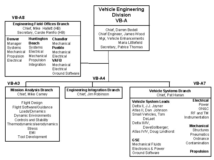 VB-A 8 Engineering Field Offices Branch Chief, Mike Hallett (HB) Secretary, Carole Renfro (HB)
