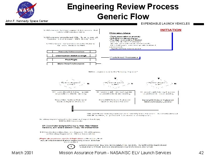 John F. Kennedy Space Center March 2001 Engineering Review Process Generic Flow EXPENDABLE LAUNCH