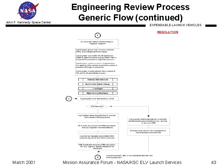 John F. Kennedy Space Center March 2001 Engineering Review Process Generic Flow (continued) EXPENDABLE