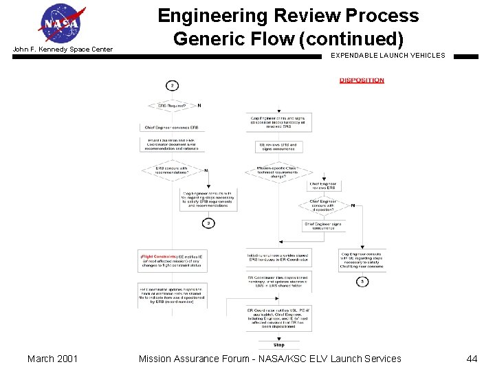 John F. Kennedy Space Center March 2001 Engineering Review Process Generic Flow (continued) EXPENDABLE