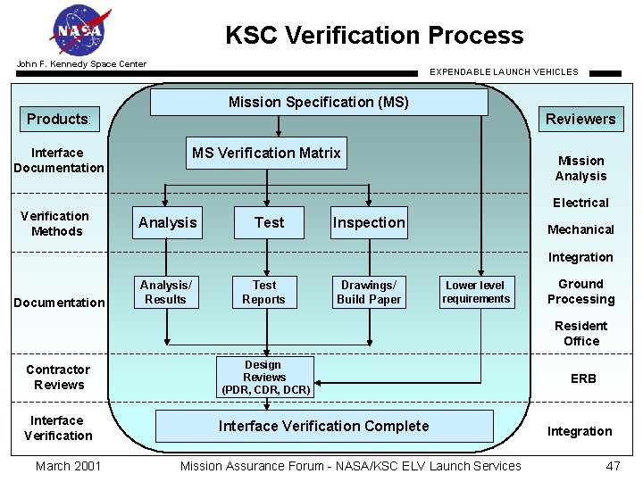 KSC Verification Process John F. Kennedy Space Center EXPENDABLE LAUNCH VEHICLES Mission Specification (MS)