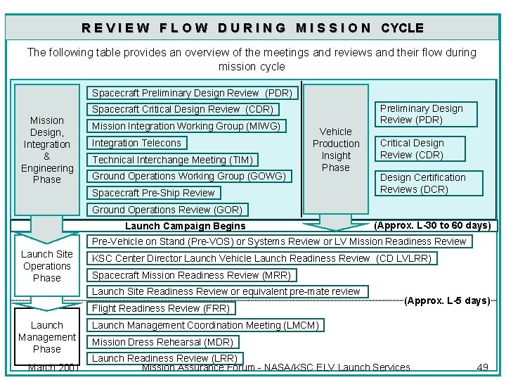 R E V I E W F L O W D U R I