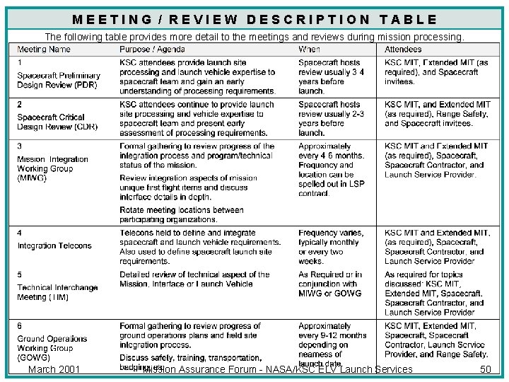 MEETING / REVIEW DESCRIPTION TABLE The following table provides more detail to the meetings