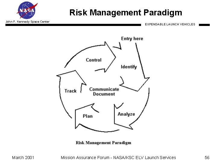 Risk Management Paradigm John F. Kennedy Space Center March 2001 EXPENDABLE LAUNCH VEHICLES Mission