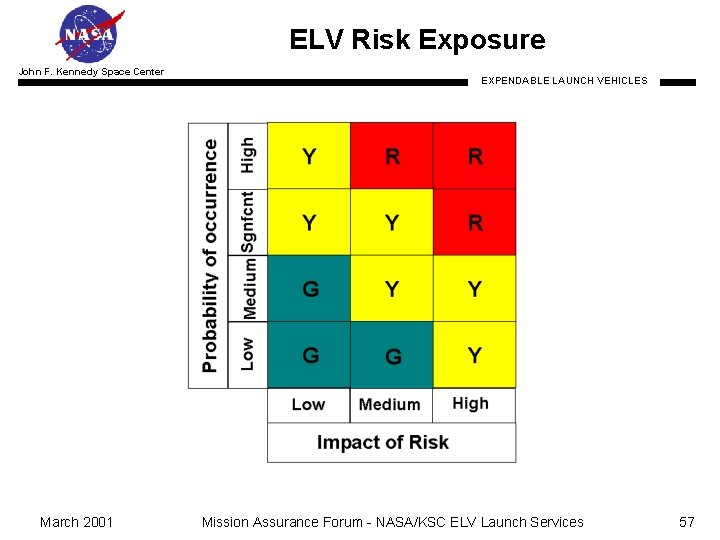 ELV Risk Exposure John F. Kennedy Space Center March 2001 EXPENDABLE LAUNCH VEHICLES Mission