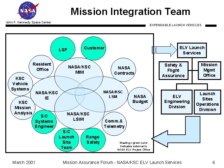 Mission Integration Team John F. Kennedy Space Center EXPENDABLE LAUNCH VEHICLES Resident Office KSC