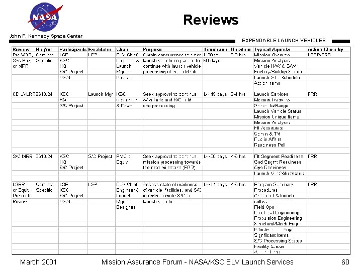 Reviews John F. Kennedy Space Center March 2001 EXPENDABLE LAUNCH VEHICLES Mission Assurance Forum