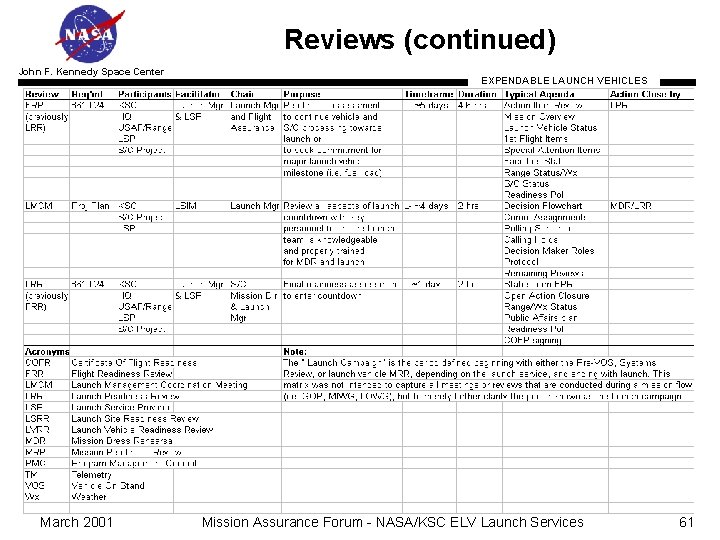 Reviews (continued) John F. Kennedy Space Center March 2001 EXPENDABLE LAUNCH VEHICLES Mission Assurance