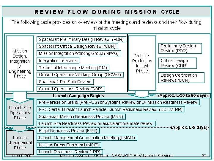 R E V I E W F L O W D U R I