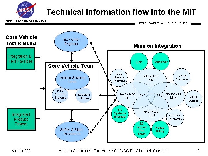 Technical Information flow into the MIT John F. Kennedy Space Center Core Vehicle Test