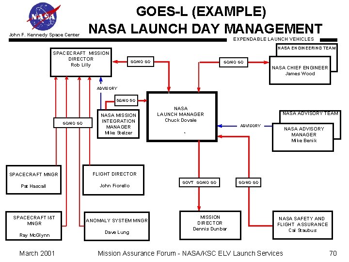 John F. Kennedy Space Center GOES-L (EXAMPLE) NASA LAUNCH DAY MANAGEMENT EXPENDABLE LAUNCH VEHICLES