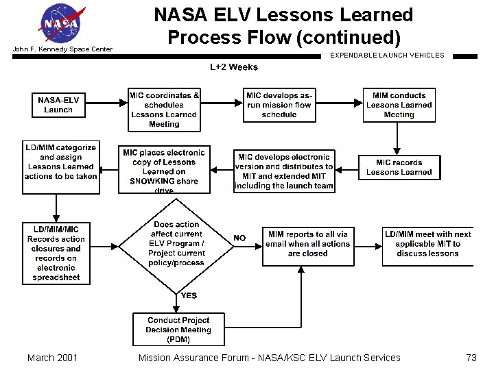 John F. Kennedy Space Center March 2001 NASA ELV Lessons Learned Process Flow (continued)