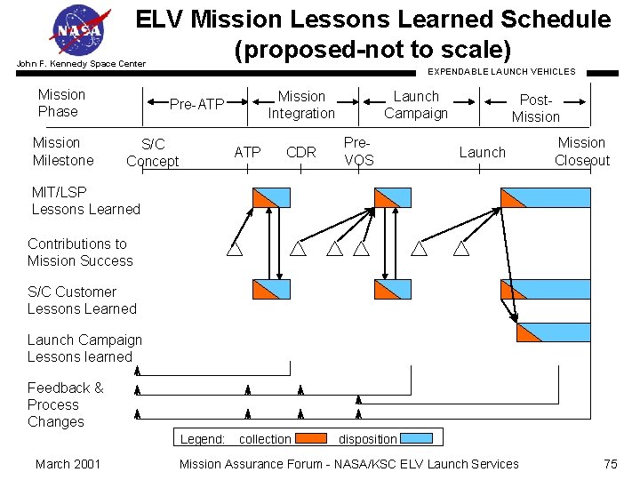 ELV Mission Lessons Learned Schedule (proposed-not to scale) John F. Kennedy Space Center Mission