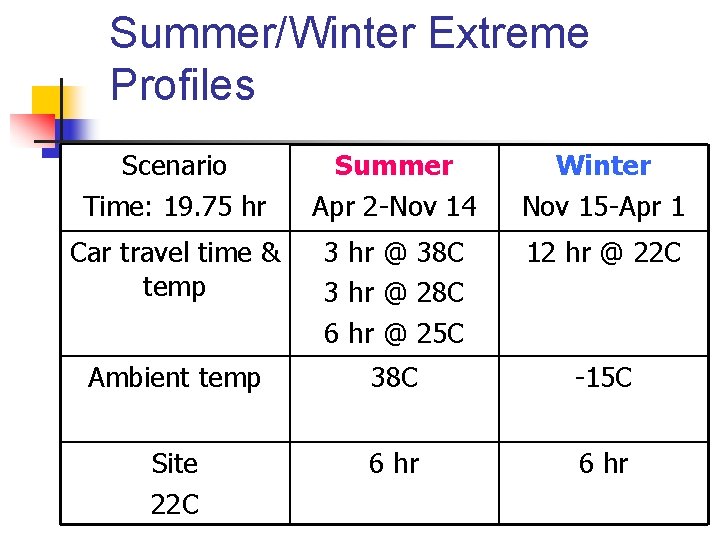 Summer/Winter Extreme Profiles Scenario Time: 19. 75 hr Summer Apr 2 -Nov 14 Winter
