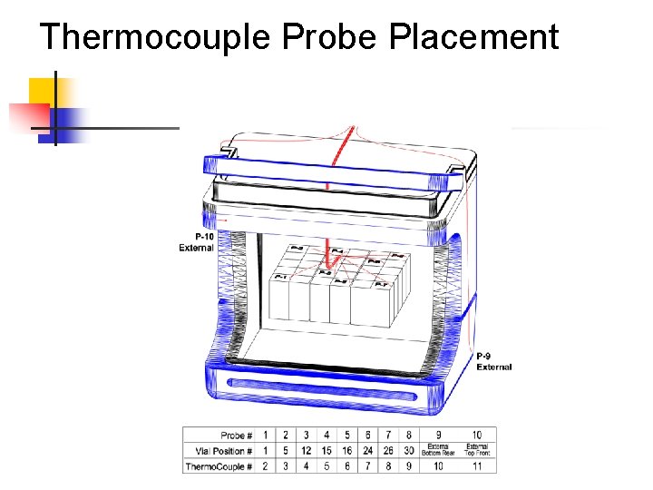 Thermocouple Probe Placement 