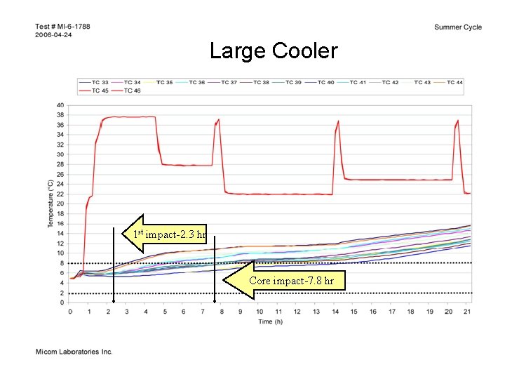 Large Cooler 1 st impact-2. 3 hr Core impact-7. 8 hr 